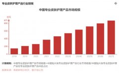 医美巨头蠢蠢欲动护肤赛道，“美护大一统”时代来了｜见智研究